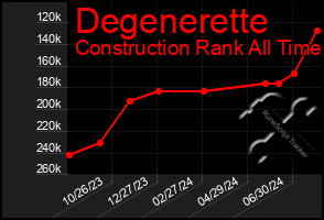 Total Graph of Degenerette