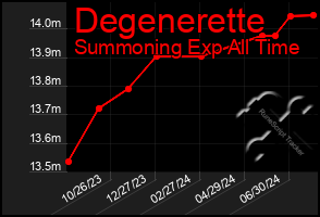 Total Graph of Degenerette