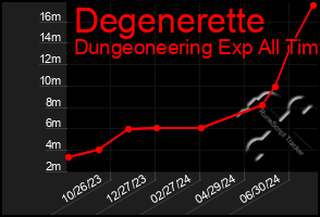 Total Graph of Degenerette