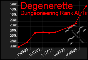 Total Graph of Degenerette