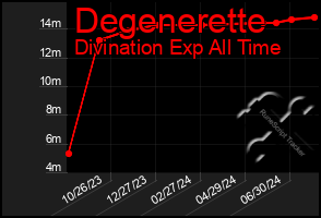 Total Graph of Degenerette