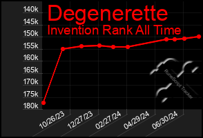 Total Graph of Degenerette