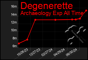 Total Graph of Degenerette