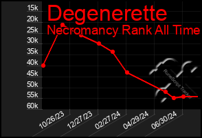 Total Graph of Degenerette