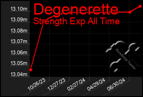 Total Graph of Degenerette