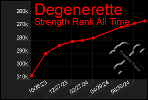 Total Graph of Degenerette