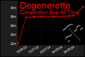 Total Graph of Degenerette