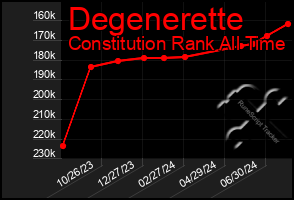 Total Graph of Degenerette