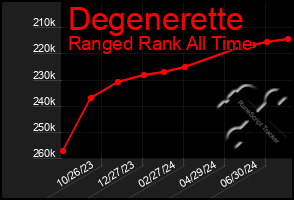 Total Graph of Degenerette