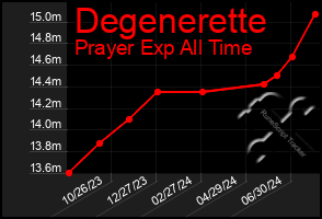 Total Graph of Degenerette