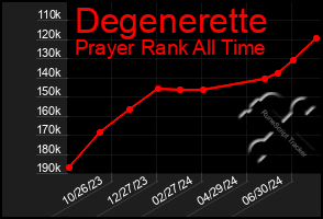 Total Graph of Degenerette