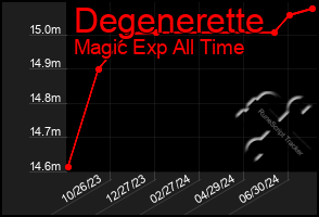 Total Graph of Degenerette