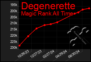 Total Graph of Degenerette