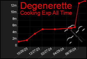 Total Graph of Degenerette