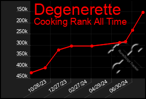 Total Graph of Degenerette