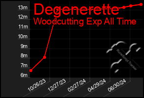 Total Graph of Degenerette