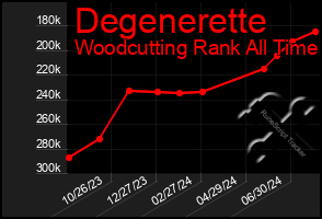 Total Graph of Degenerette