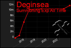 Total Graph of Deginsea