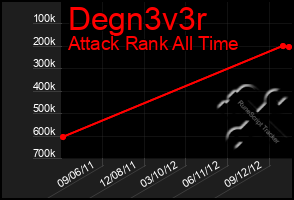 Total Graph of Degn3v3r