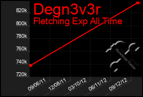 Total Graph of Degn3v3r