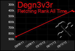Total Graph of Degn3v3r