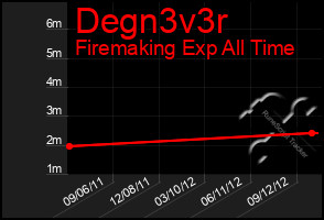 Total Graph of Degn3v3r