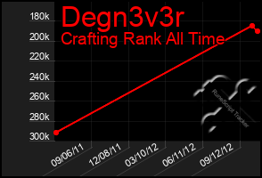 Total Graph of Degn3v3r