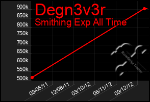 Total Graph of Degn3v3r