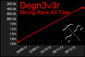 Total Graph of Degn3v3r