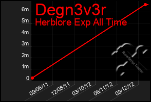 Total Graph of Degn3v3r