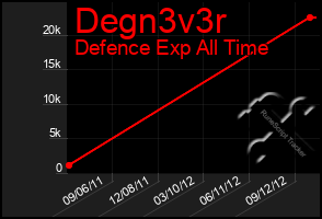 Total Graph of Degn3v3r
