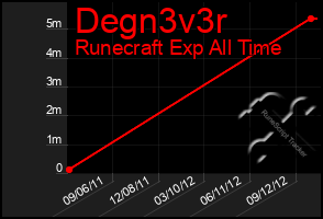 Total Graph of Degn3v3r