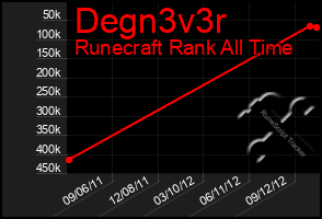 Total Graph of Degn3v3r