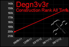 Total Graph of Degn3v3r
