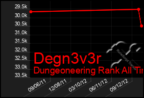 Total Graph of Degn3v3r
