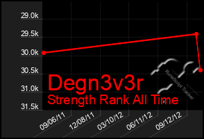 Total Graph of Degn3v3r