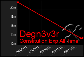 Total Graph of Degn3v3r