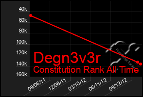 Total Graph of Degn3v3r