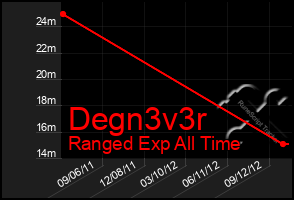Total Graph of Degn3v3r