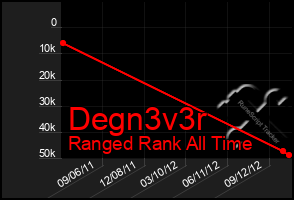 Total Graph of Degn3v3r