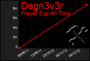 Total Graph of Degn3v3r
