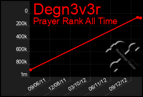 Total Graph of Degn3v3r