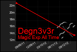 Total Graph of Degn3v3r