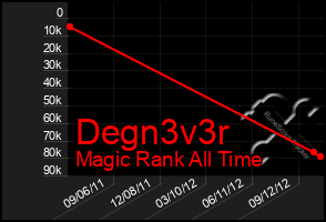 Total Graph of Degn3v3r