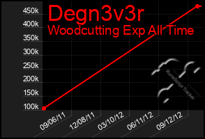 Total Graph of Degn3v3r