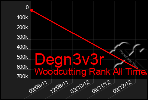 Total Graph of Degn3v3r