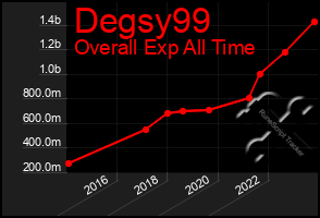 Total Graph of Degsy99