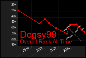 Total Graph of Degsy99