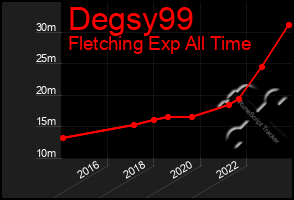 Total Graph of Degsy99