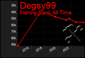 Total Graph of Degsy99